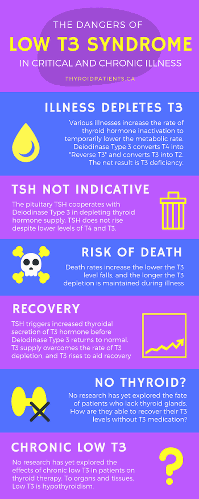 These are the dangers of Low T3 syndrome