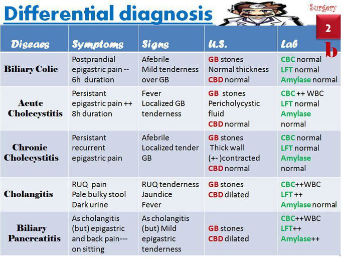 Cholecyctitis