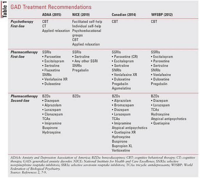 Drug therapy for GAD