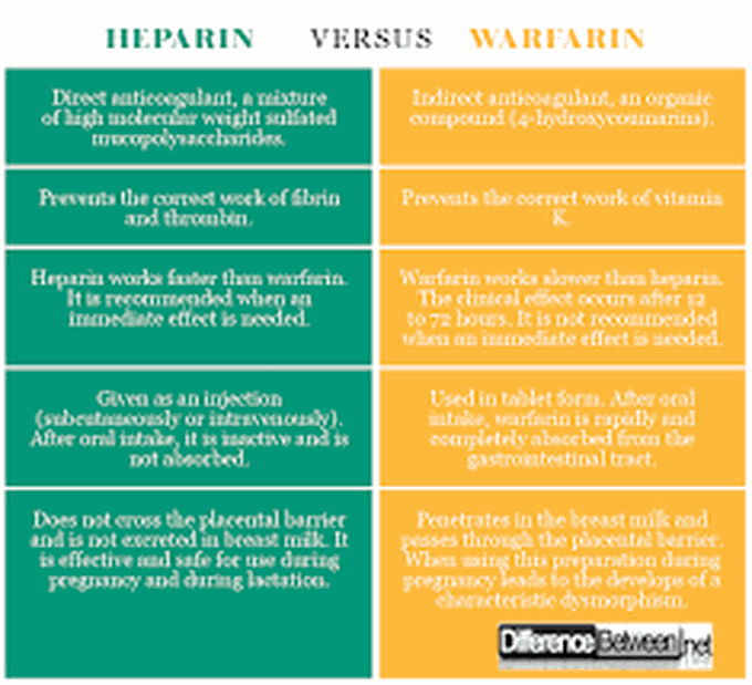 Heparin vs Warfarin