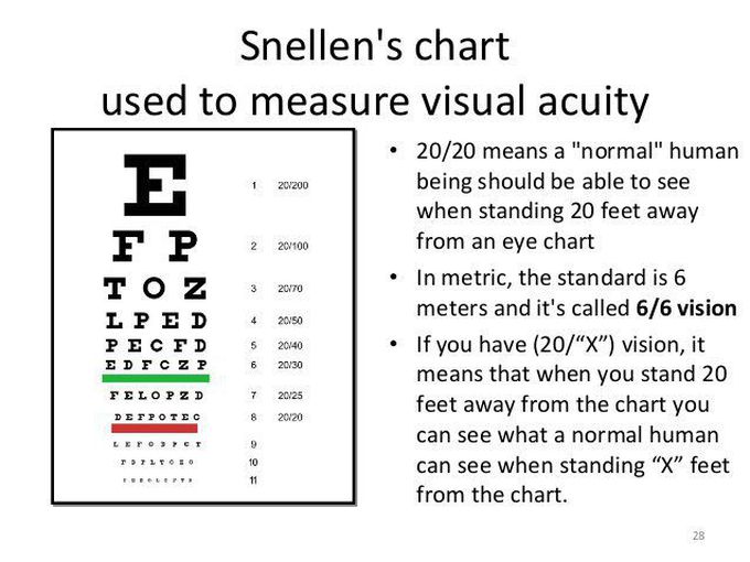 Eye chart