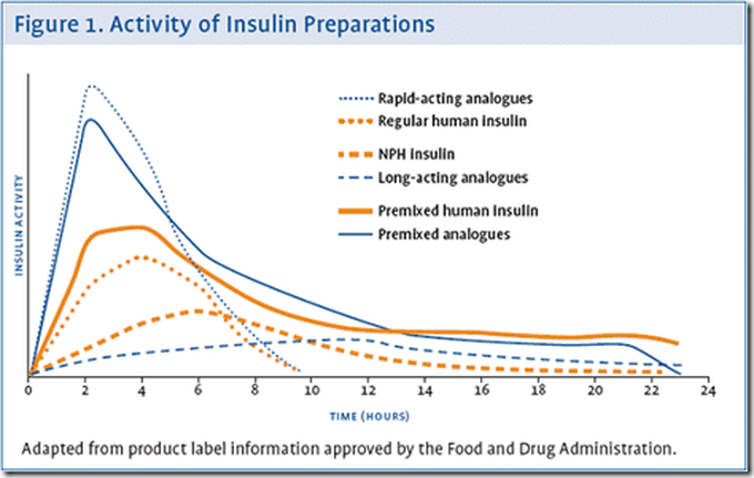 Insulin & oral treatment of Diabetes Mellitus (X) - MEDizzy
