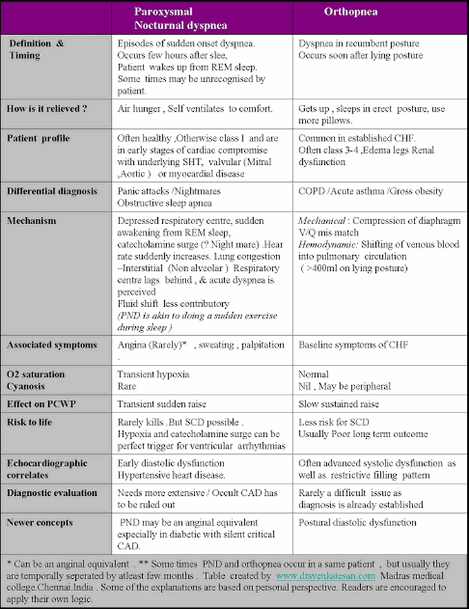 Treatment of paroxysmal nocturnal dyspnea