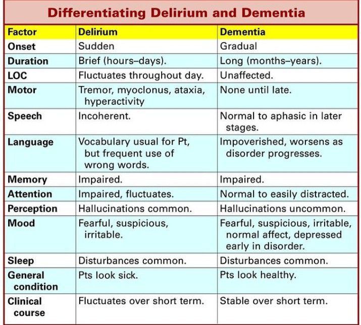 Delirium Vs Dementia - MEDizzy