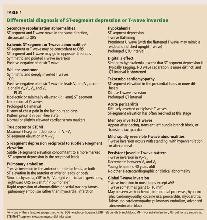 Cardiology Differential Diagnosis