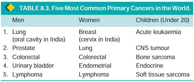 Common primary cancers