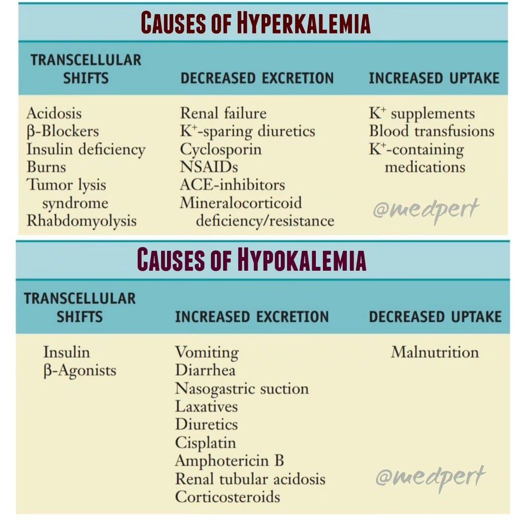 Hypokalemia And Hyperkalemia Medizzy