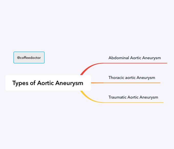 Types of Aortic Aneurysms