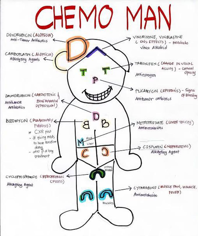 Chemotherapy Adverse Effects