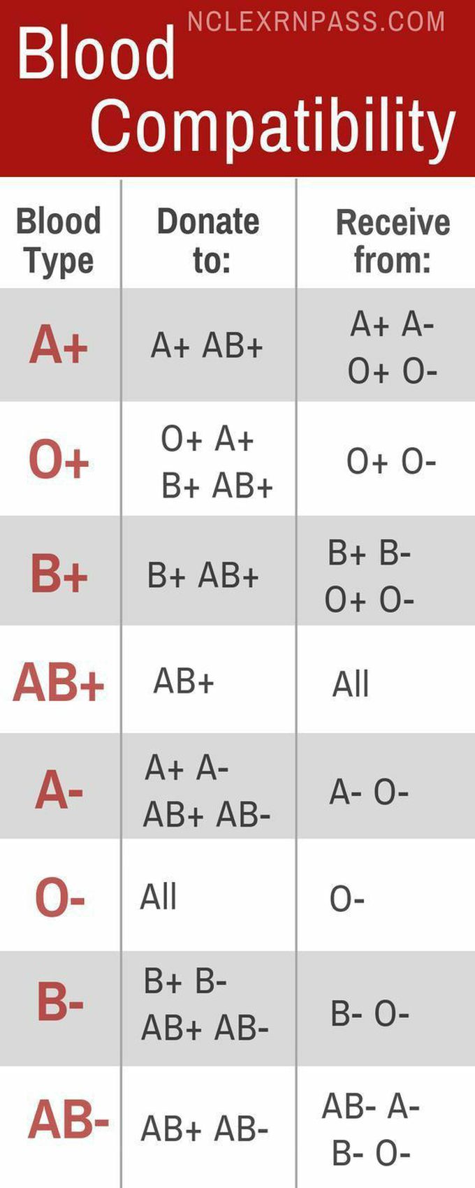 Blood Compatibility