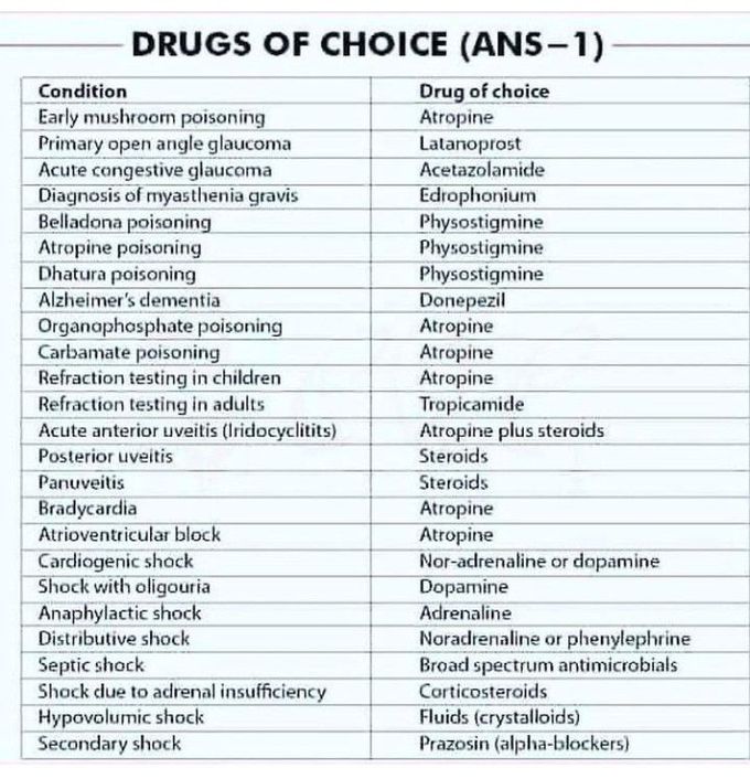 ANS drugs of choice