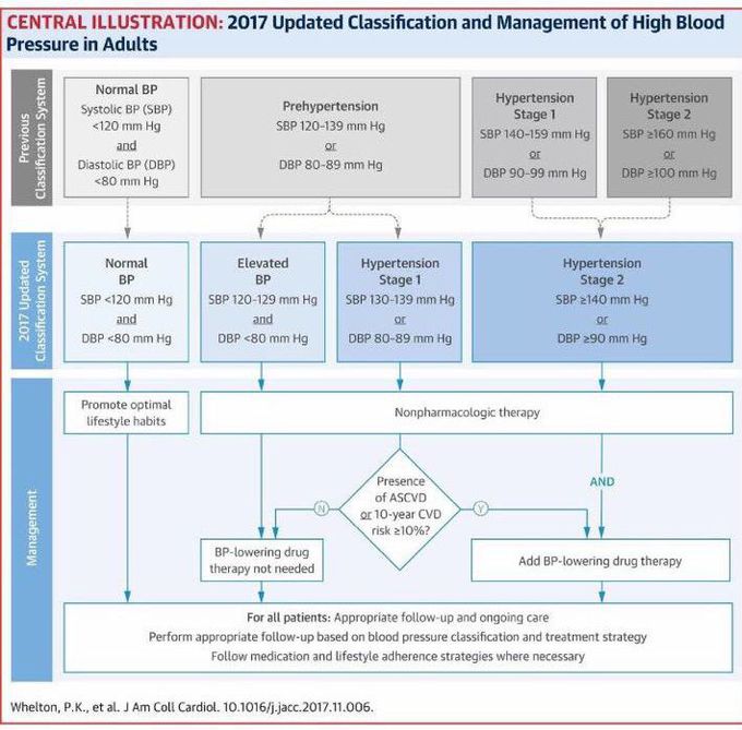 Blood #pressure#management#