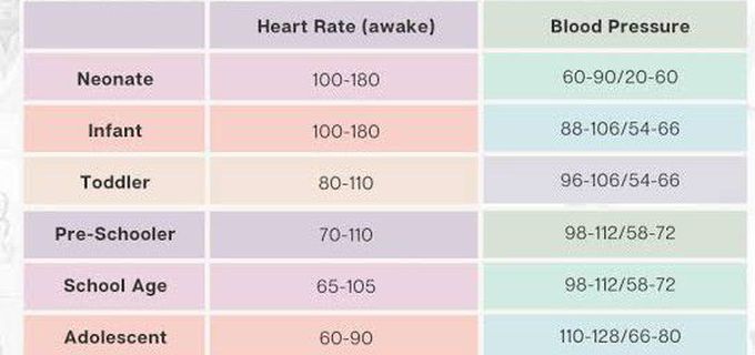 This is the comparison between heart rate and blood pressure of a child.