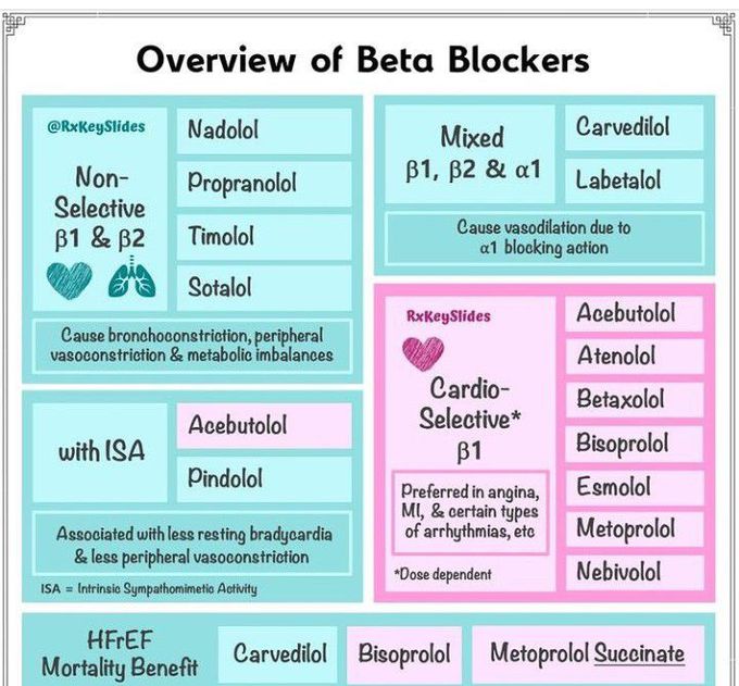 Beta Blockers