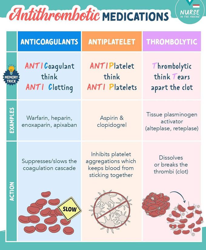 Antithrombotic Medications