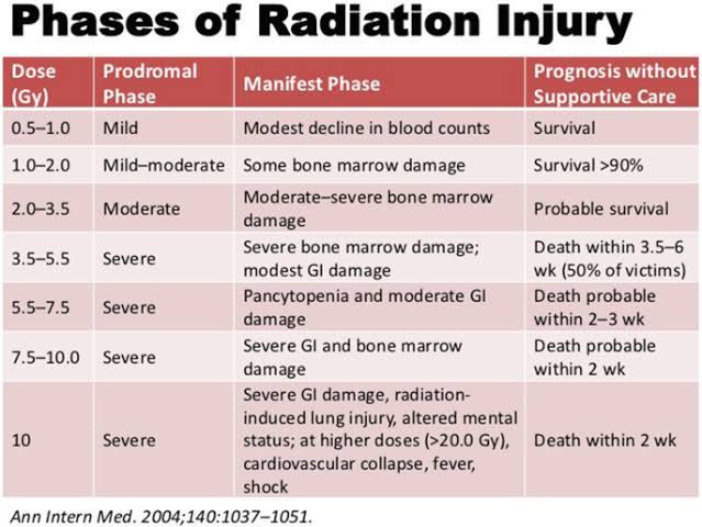 Phases of Radiation Injury - MEDizzy