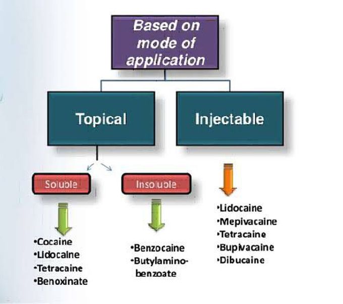 Types of local anesthesia on the basis of application