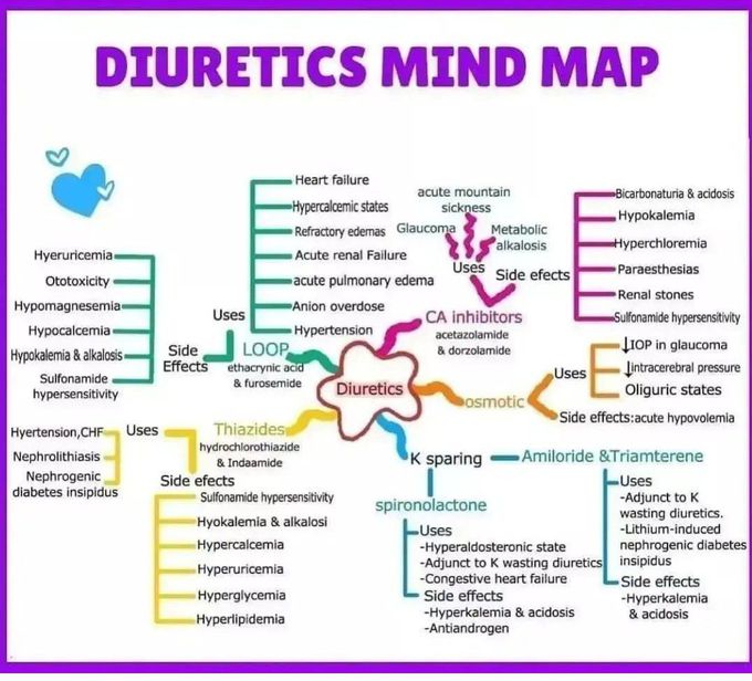 Diuretics Mindmap