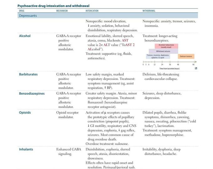 Psychoactive (Depressants) Drugs