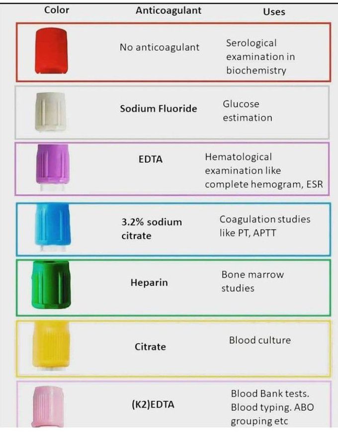 Color coding of Anticoagulants