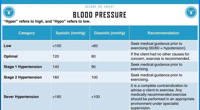Blood Pressure-II