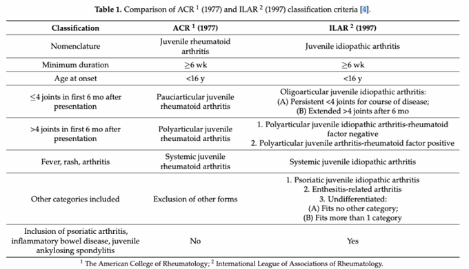 Criteria and classification of juvenile idiopathic arthritis