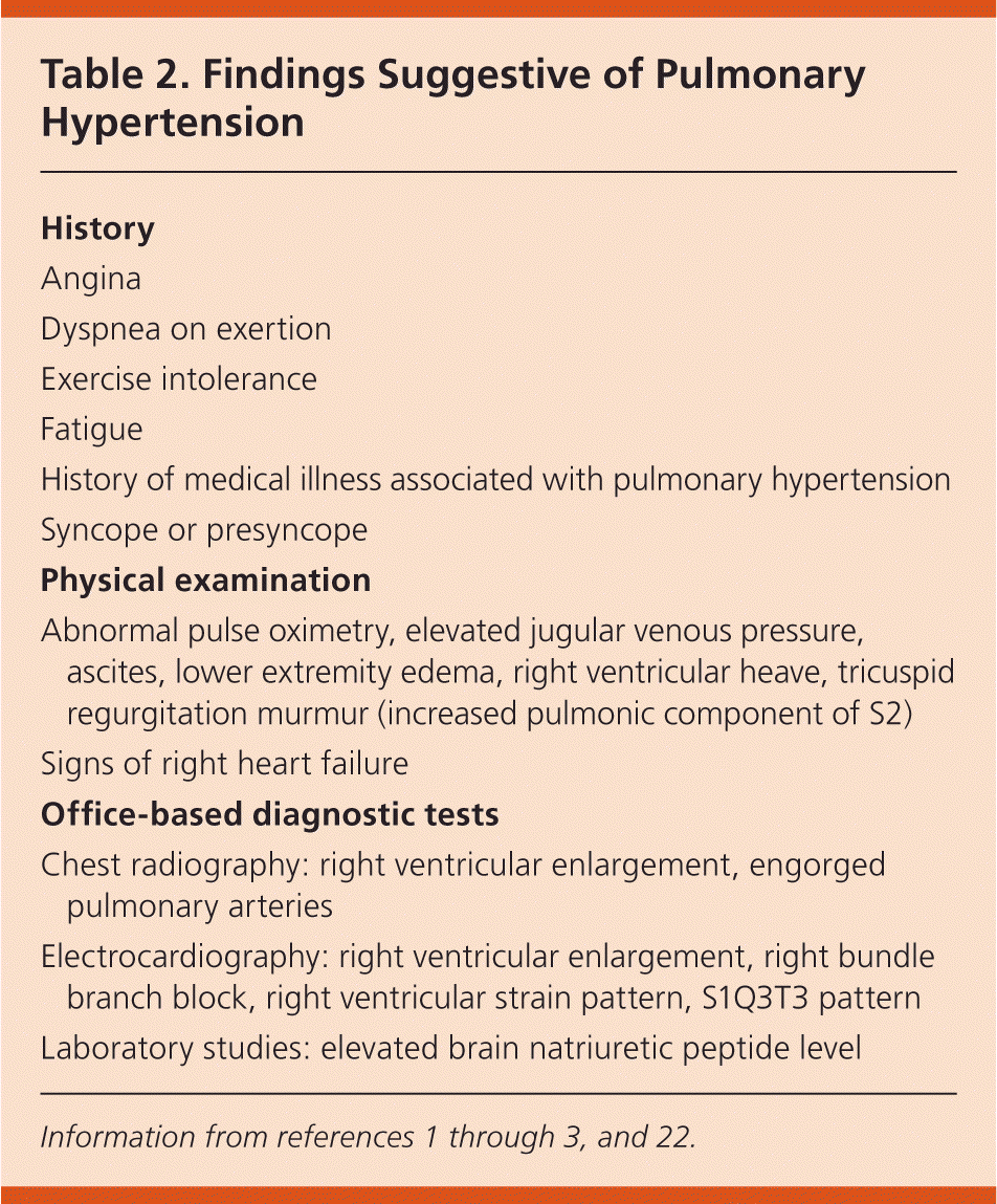 Diagnosis Of Pulmonary Hypertension MEDizzy