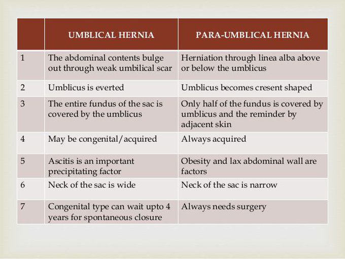 Umbilical vs Para-umbilical Hernia