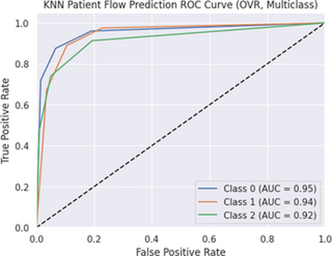 Developing a patient flow visualization and prediction model using aggregated data for a healthcare network cluster in Southwest Ethiopia