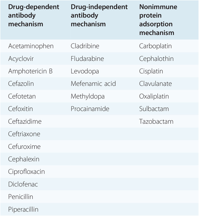 Pharmacological Agents That Can Cause Hemolytic Anemia