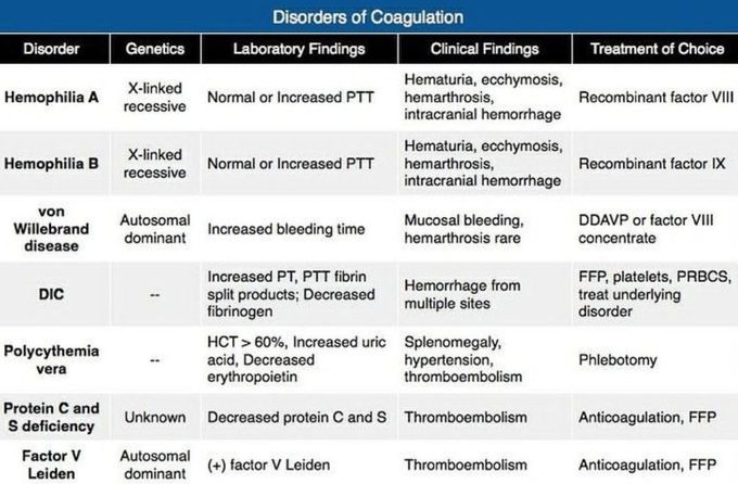 Disorders of Coagulation