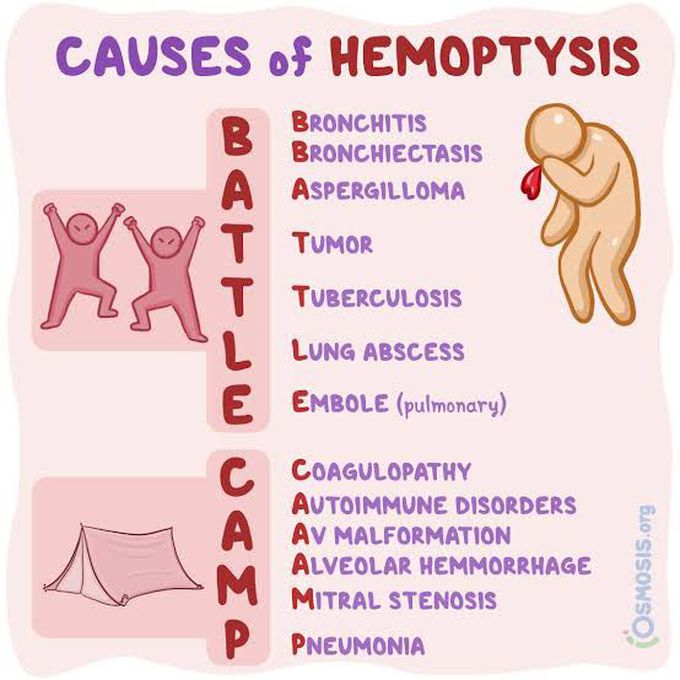 Hemoptysis