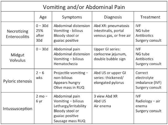 Specific paediatric entities causes abdominal pain and Vomiting