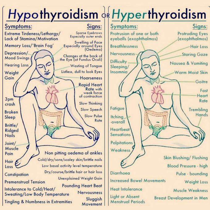 Differences between Hypothyroidism & Hyperthyroidism