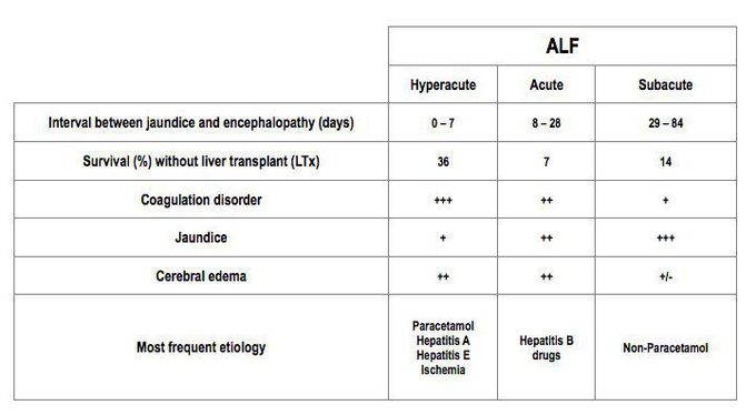 Acute liver failure classification