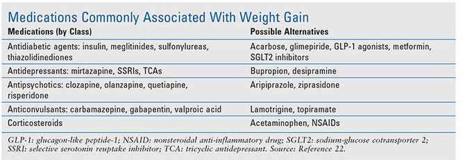 Medications associated with weight gain