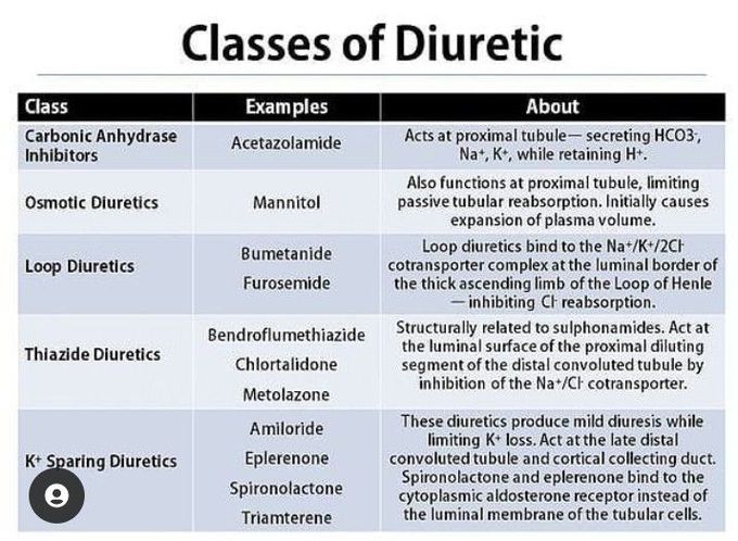 Classes of diuretics