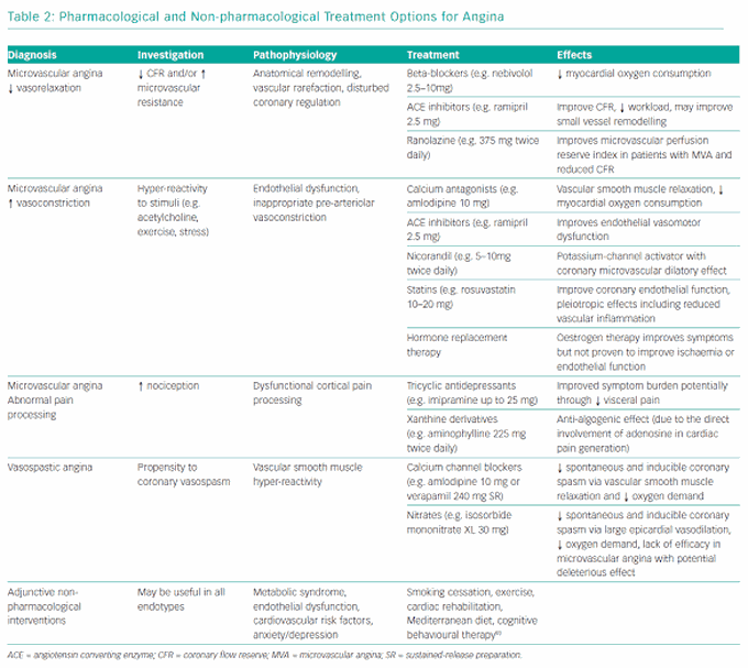 Treatment options for Angina