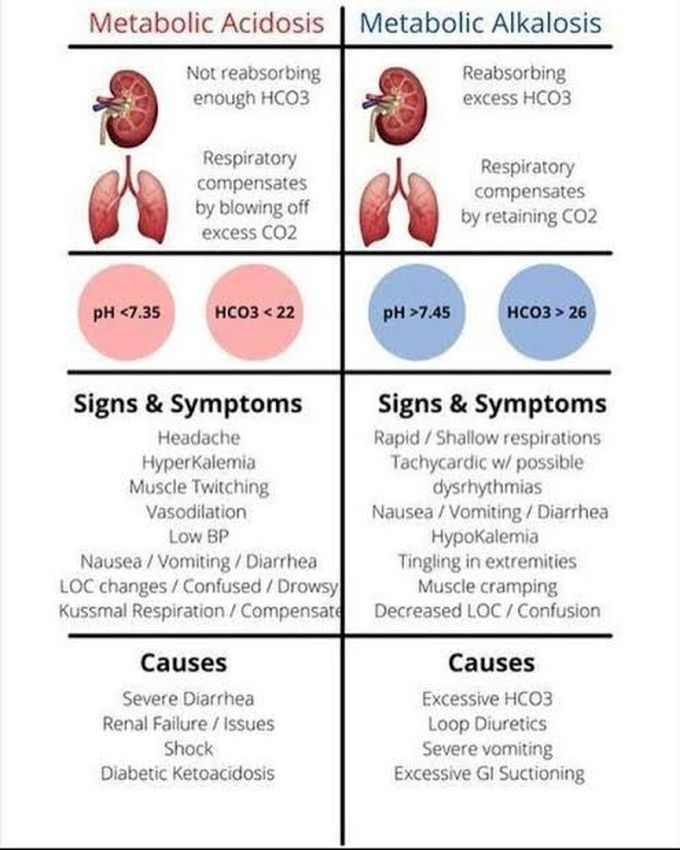 Metabolic Alkalosis Vs Acidosis