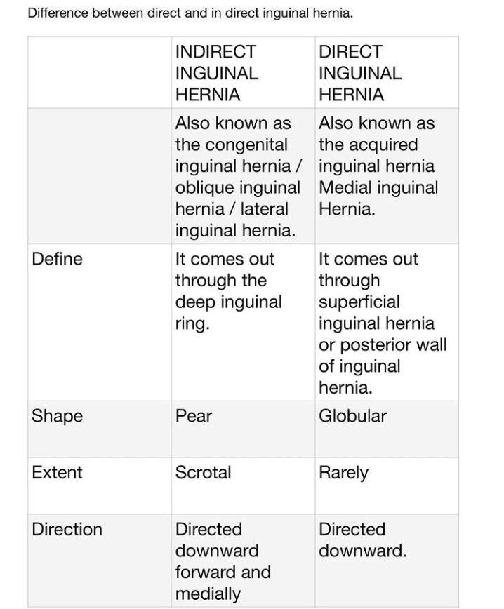 Direct Vs Indirect Inguinal Hernia Medizzy 0089