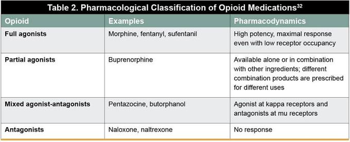 Opioids classification
