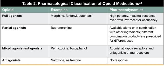Opioids classification
