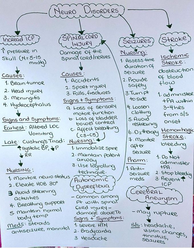 Neuro Disorders