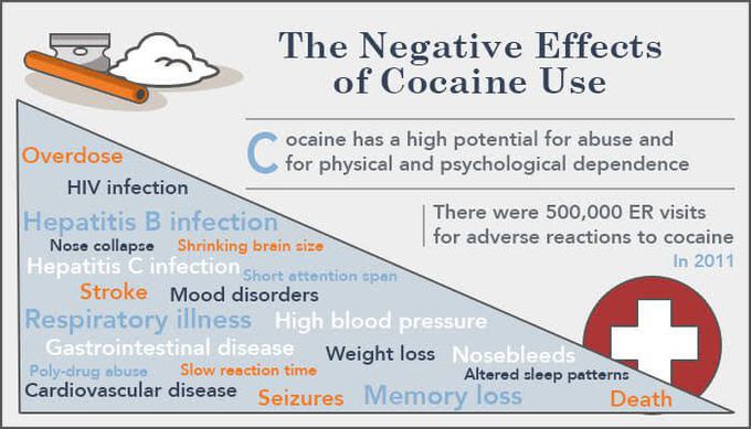 Effects of cocaine use