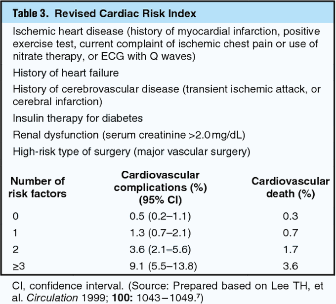 Lee's Revised Cardiac Risk Index - MEDizzy