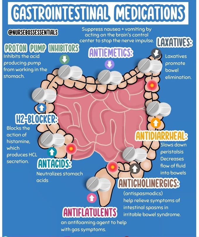 GIT Medications