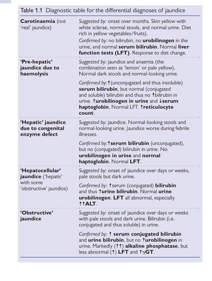 Differential diagnosis of jaundice