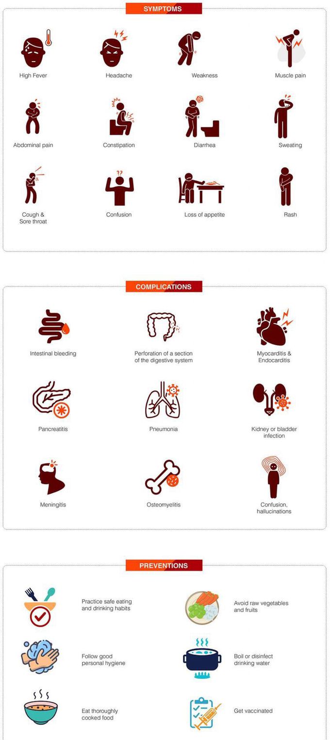 Typhoid Fever (symptoms/complications/prevention)