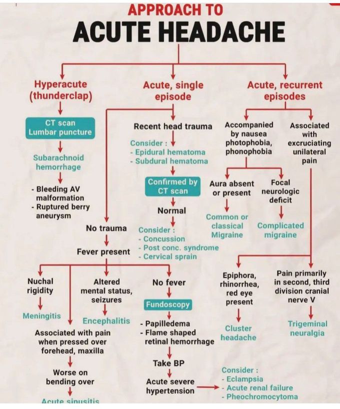 Approach to Acute Headache