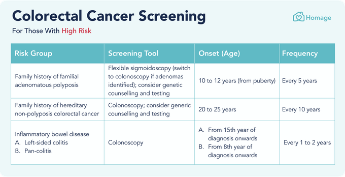 Screening for Colorectal Cancer